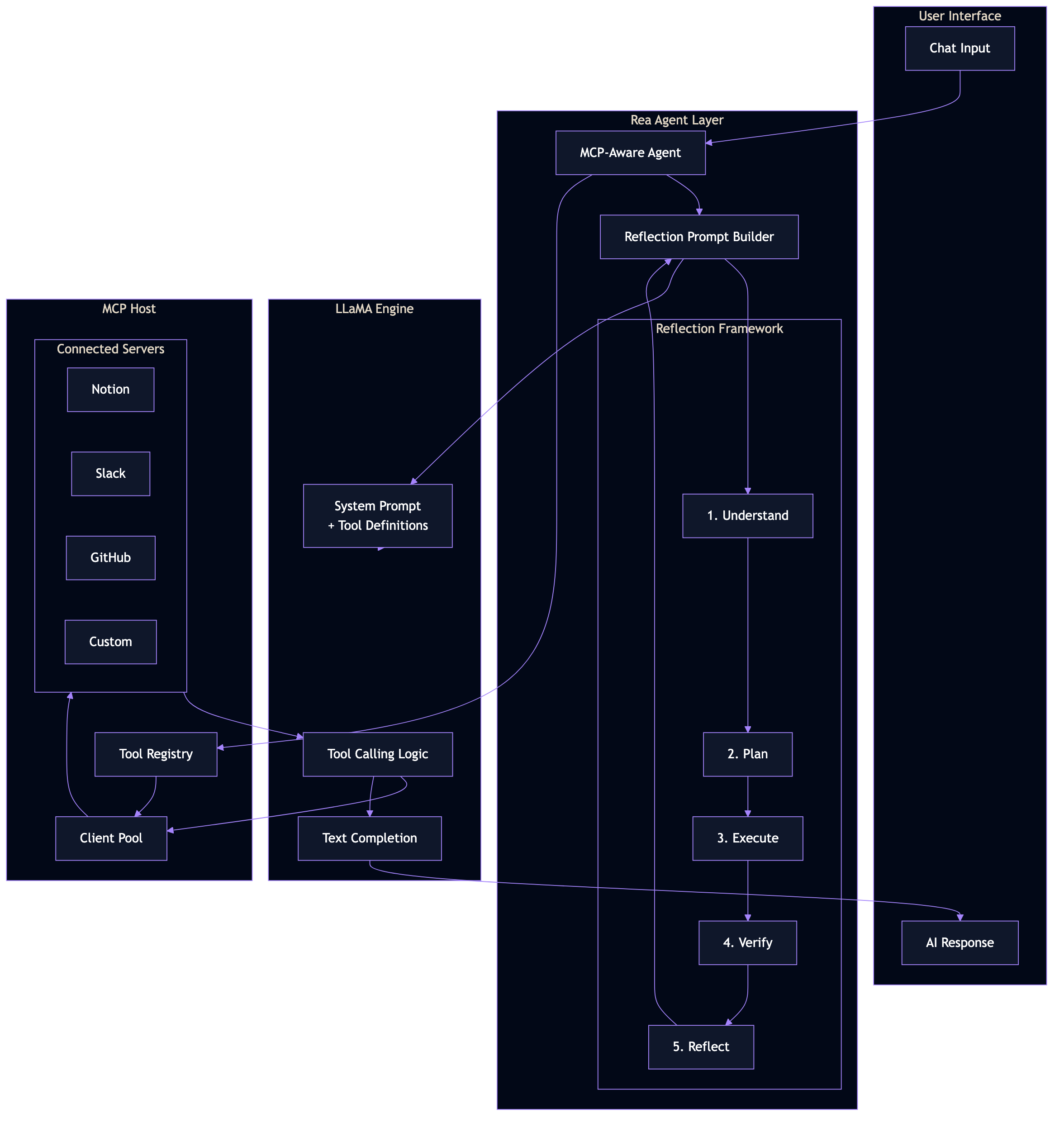 LLaMA MCP Integration