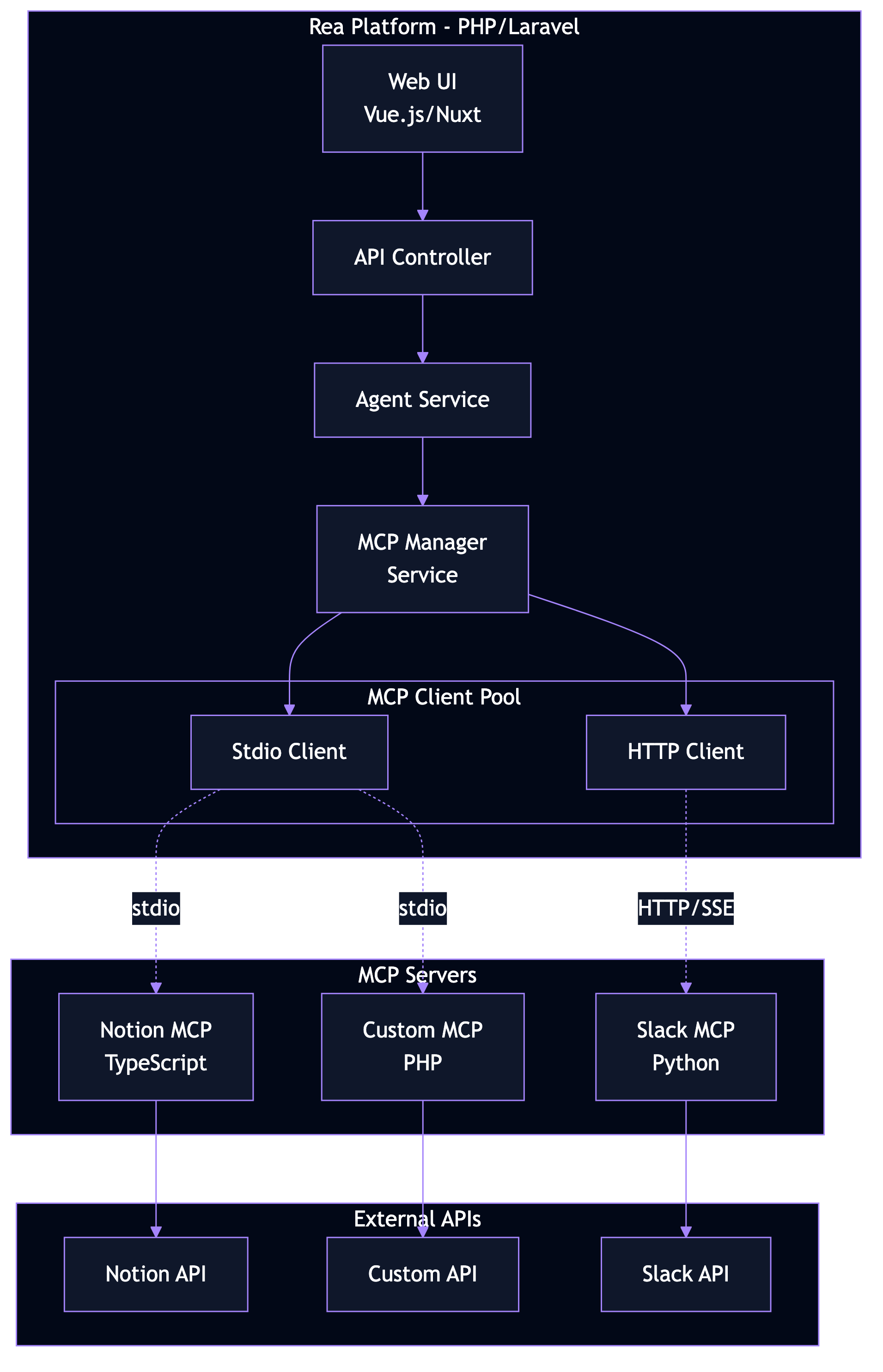 MCP Architecture
