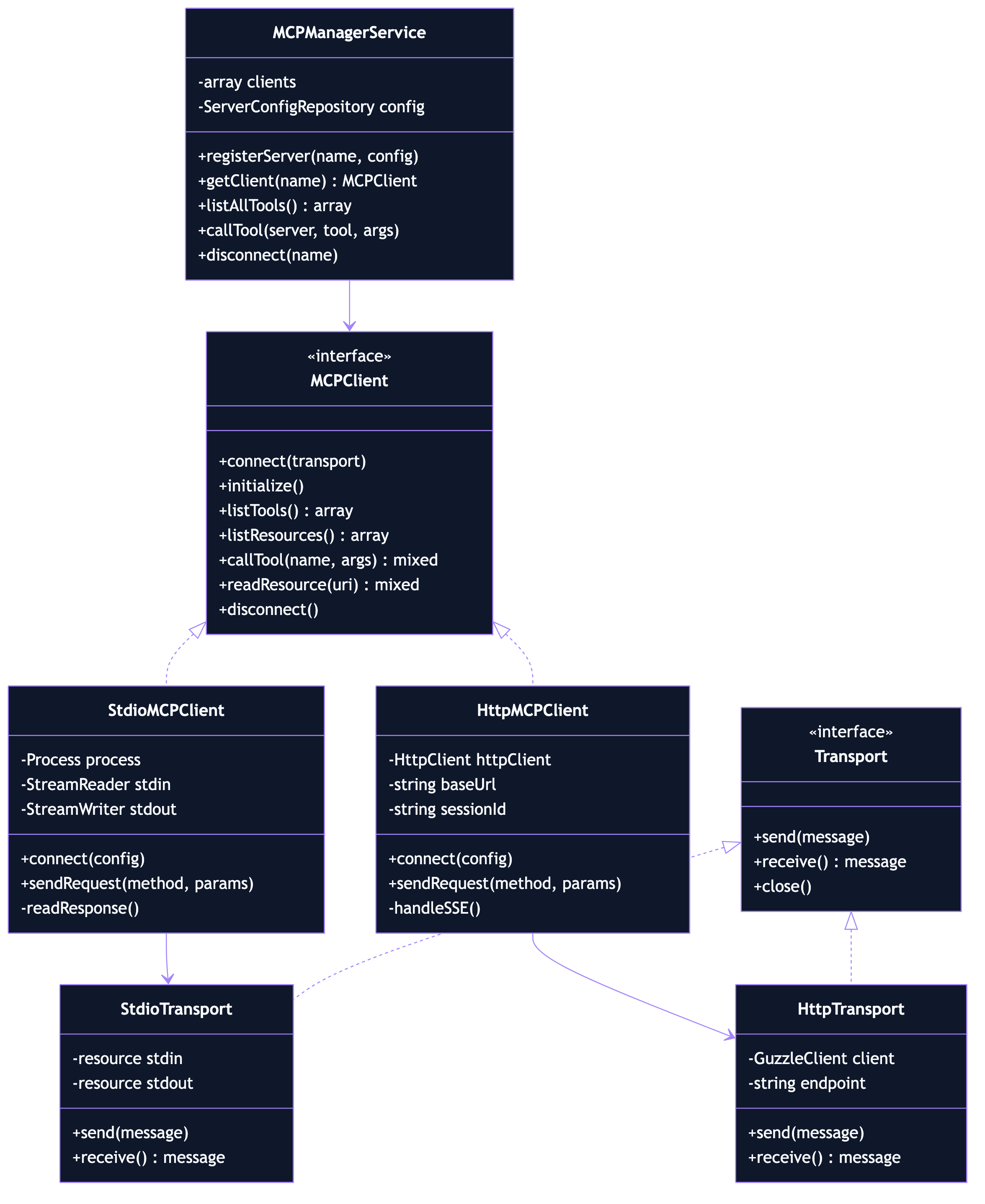 PHP Client Architecture