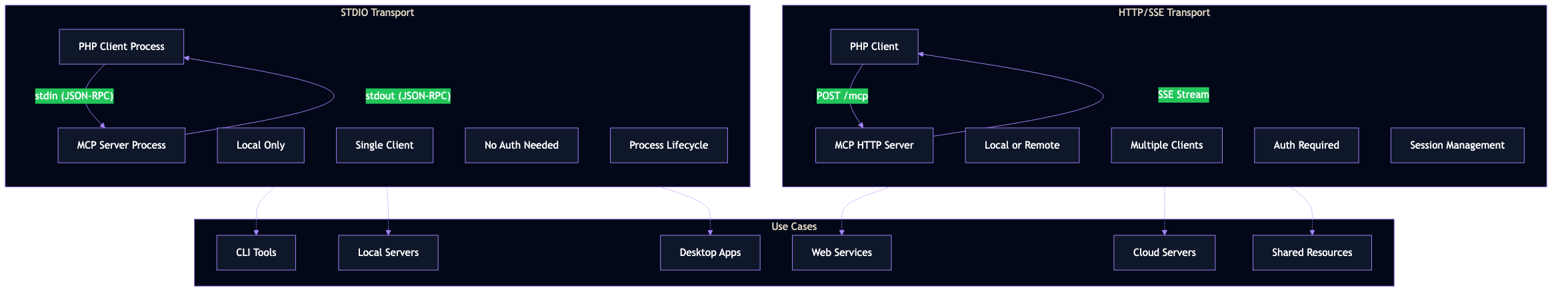 Transport Comparison